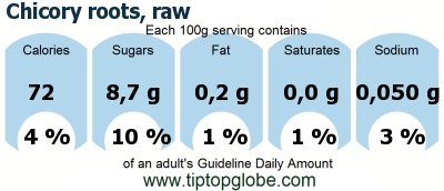GDA Chicory roots, raw: Food, drinks and meals GDA, caloric and nutritional values