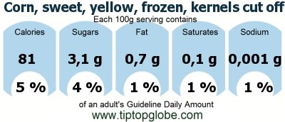 GDA Corn, sweet, yellow, frozen, kernels cut off cob, boiled, drained, without salt: Food, drinks and meals GDA, caloric and nutritional values