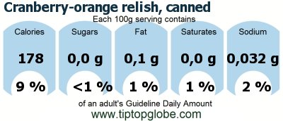 GDA Cranberry-orange relish, canned: Food, drinks and meals GDA, caloric and nutritional values