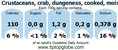 GDA Crustaceans, crab, dungeness, cooked, moist heat: Food, drinks and meals GDA, caloric and nutritional values