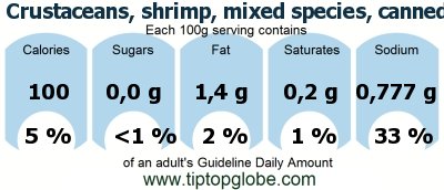 GDA Crustaceans, shrimp, mixed species, canned: Food, drinks and meals GDA, caloric and nutritional values