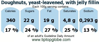 GDA Doughnuts, yeast-leavened, with jelly filling: Food, drinks and meals GDA, caloric and nutritional values
