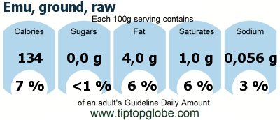 GDA Emu, ground, raw: Food, drinks and meals GDA, caloric and nutritional values