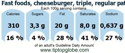 GDA Fast foods, cheeseburger, triple, regular patty, plain: Food, drinks and meals GDA, caloric and nutritional values