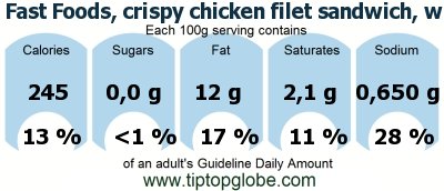 GDA Fast Foods, crispy chicken filet sandwich, with lettuce, tomato and mayonnaise: Food, drinks and meals GDA, caloric and nutritional values