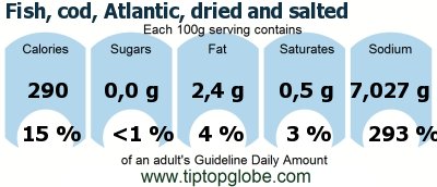 GDA Fish, cod, Atlantic, dried and salted: Food, drinks and meals GDA, caloric and nutritional values