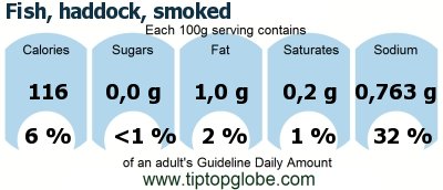 GDA Fish, haddock, smoked: Food, drinks and meals GDA, caloric and nutritional values
