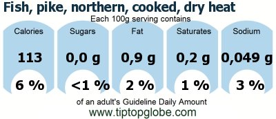 GDA Fish, pike, northern, cooked, dry heat: Food, drinks and meals GDA, caloric and nutritional values