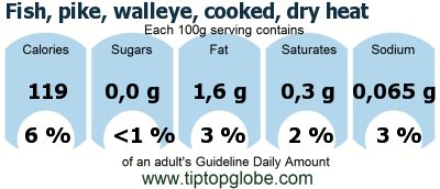 GDA Fish, pike, walleye, cooked, dry heat: Food, drinks and meals GDA, caloric and nutritional values