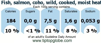 GDA Fish, salmon, coho, wild, cooked, moist heat: Food, drinks and meals GDA, caloric and nutritional values