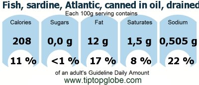 GDA Fish, sardine, Atlantic, canned in oil, drained solids with bone: Food, drinks and meals GDA, caloric and nutritional values