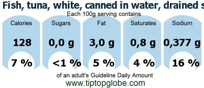 GDA Fish, tuna, white, canned in water, drained solids: Food, drinks and meals GDA, caloric and nutritional values