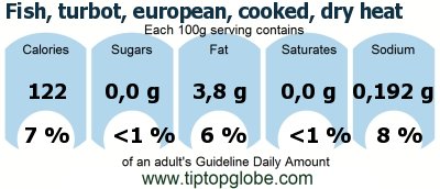 GDA Fish, turbot, european, cooked, dry heat: Food, drinks and meals GDA, caloric and nutritional values