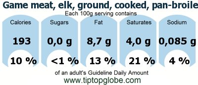 GDA Game meat, elk, ground, cooked, pan-broiled: Food, drinks and meals GDA, caloric and nutritional values