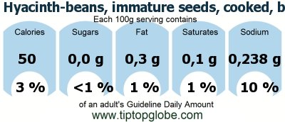 GDA Hyacinth-beans, immature seeds, cooked, boiled, drained, with salt: Food, drinks and meals GDA, caloric and nutritional values