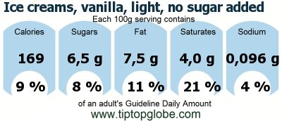 GDA Ice creams, vanilla, light, no sugar added: Food, drinks and meals GDA, caloric and nutritional values