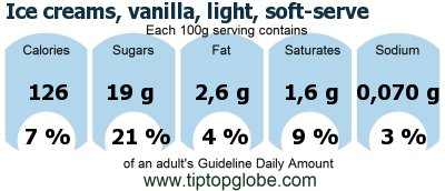 GDA Ice creams, vanilla, light, soft-serve: Food, drinks and meals GDA, caloric and nutritional values
