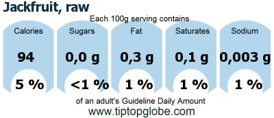 GDA Jackfruit, raw: Food, drinks and meals GDA, caloric and nutritional values