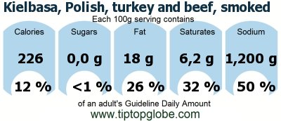 GDA Kielbasa, Polish, turkey and beef, smoked: Food, drinks and meals GDA, caloric and nutritional values