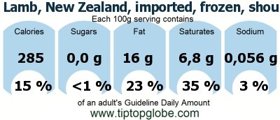 GDA Lamb, New Zealand, imported, frozen, shoulder, whole (arm and blade), separable lean only, cooked, braised: Food, drinks and meals GDA, caloric and nutritional values