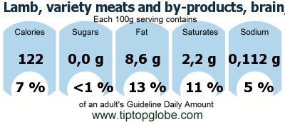 GDA Lamb, variety meats and by-products, brain, raw: Food, drinks and meals GDA, caloric and nutritional values