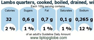 GDA Lambs quarters, cooked, boiled, drained, with salt: Food, drinks and meals GDA, caloric and nutritional values