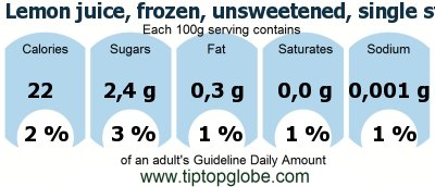 GDA Lemon juice, frozen, unsweetened, single strength: Food, drinks and meals GDA, caloric and nutritional values