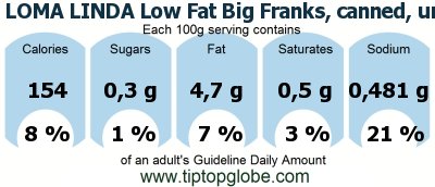 GDA LOMA LINDA Low Fat Big Franks, canned, unprepared: Food, drinks and meals GDA, caloric and nutritional values