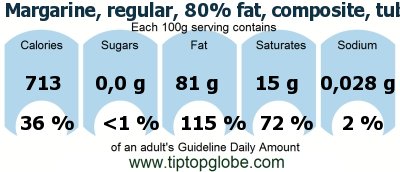 GDA Margarine, regular, 80% fat, composite, tub, without salt: Food, drinks and meals GDA, caloric and nutritional values