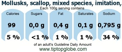 GDA Mollusks, scallop, mixed species, imitation, made from surimi: Food, drinks and meals GDA, caloric and nutritional values