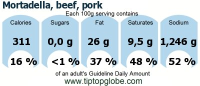 GDA Mortadella, beef, pork: Food, drinks and meals GDA, caloric and nutritional values