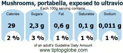 GDA Mushrooms, portabella, exposed to ultraviolet light, grilled: Food, drinks and meals GDA, caloric and nutritional values