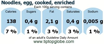 GDA Noodles, egg, cooked, enriched: Food, drinks and meals GDA, caloric and nutritional values