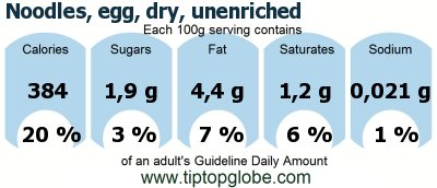 GDA Noodles, egg, dry, unenriched: Food, drinks and meals GDA, caloric and nutritional values
