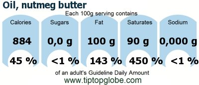 GDA Oil, nutmeg butter: Food, drinks and meals GDA, caloric and nutritional values