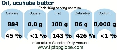 GDA Oil, ucuhuba butter: Food, drinks and meals GDA, caloric and nutritional values