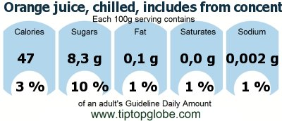 GDA Orange juice, chilled, includes from concentrate, fortified with calcium: Food, drinks and meals GDA, caloric and nutritional values