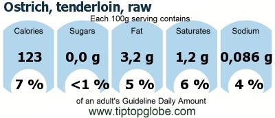 GDA Ostrich, tenderloin, raw: Food, drinks and meals GDA, caloric and nutritional values