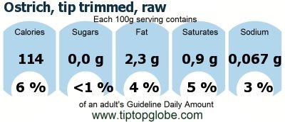 GDA Ostrich, tip trimmed, raw: Food, drinks and meals GDA, caloric and nutritional values