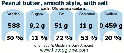 GDA Peanut butter, smooth style, with salt: Food, drinks and meals GDA, caloric and nutritional values