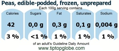 GDA Peas, edible-podded, frozen, unprepared: Food, drinks and meals GDA, caloric and nutritional values