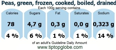 GDA Peas, green, frozen, cooked, boiled, drained, with salt: Food, drinks and meals GDA, caloric and nutritional values