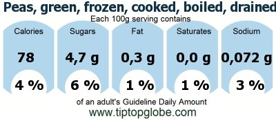 GDA Peas, green, frozen, cooked, boiled, drained, without salt: Food, drinks and meals GDA, caloric and nutritional values