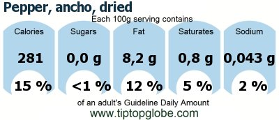 GDA Pepper, ancho, dried: Food, drinks and meals GDA, caloric and nutritional values