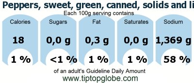 GDA Peppers, sweet, green, canned, solids and liquids: Food, drinks and meals GDA, caloric and nutritional values