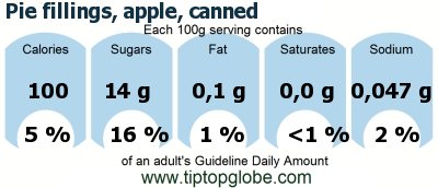 GDA Pie fillings, apple, canned: Food, drinks and meals GDA, caloric and nutritional values
