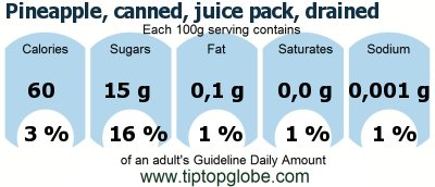 GDA Pineapple, canned, juice pack, drained: Food, drinks and meals GDA, caloric and nutritional values