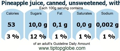 GDA Pineapple juice, canned, unsweetened, with added ascorbic acid: Food, drinks and meals GDA, caloric and nutritional values
