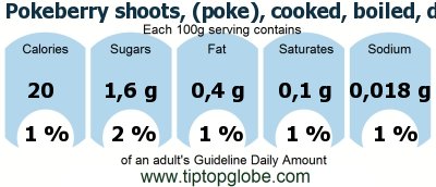 GDA Pokeberry shoots, (poke), cooked, boiled, drained, without salt: Food, drinks and meals GDA, caloric and nutritional values
