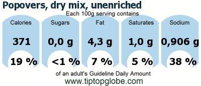 GDA Popovers, dry mix, unenriched: Food, drinks and meals GDA, caloric and nutritional values